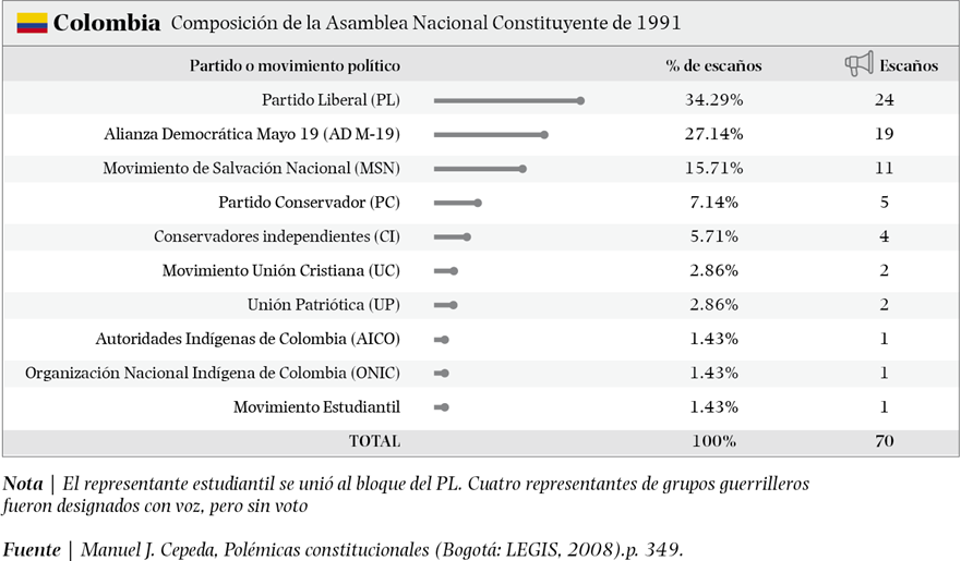 Colombia: Asamblea nacional constituyente de 1991